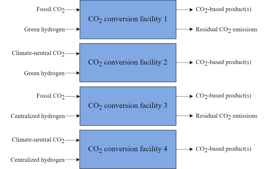 CCU designs