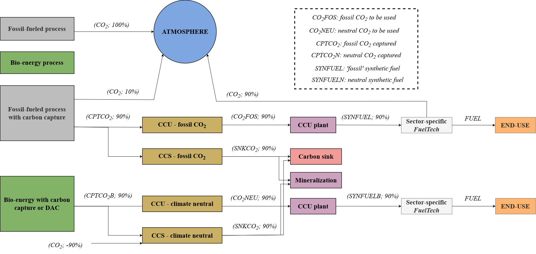 Accounting of CO2 fluxes in TIAM-FR