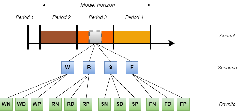 TimeSlices